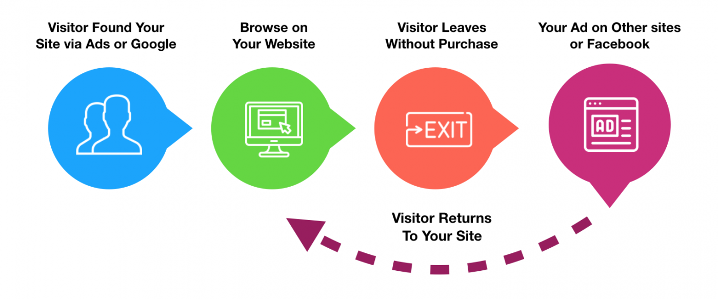 Malaysia Remarketing Ads Agency - Advertisement Retargeting Services