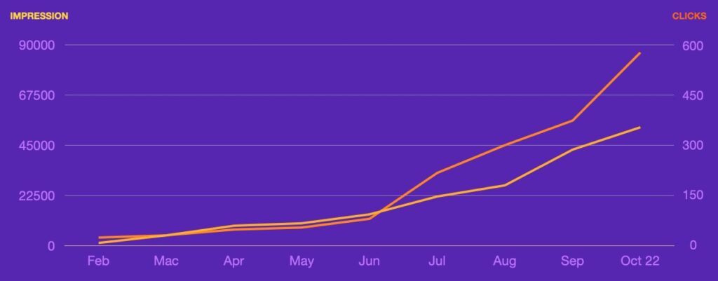 Drive Growth With Proven SEO Results